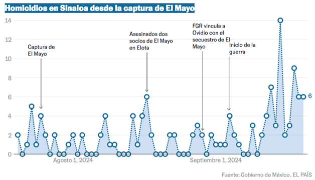 Sinaloa en llamas: El Mayo y Los Chapitos desatan una ola de violencia