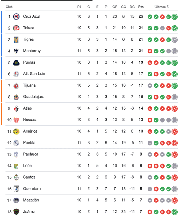 Resultados destacados de la jornada 10 del Apertura 2024