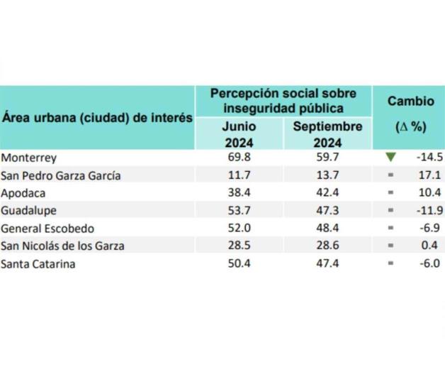 Mantiene San Pedro liderato en seguridad