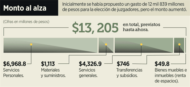 Análisis de gastos y presupuesto del INE para Elección Judicial