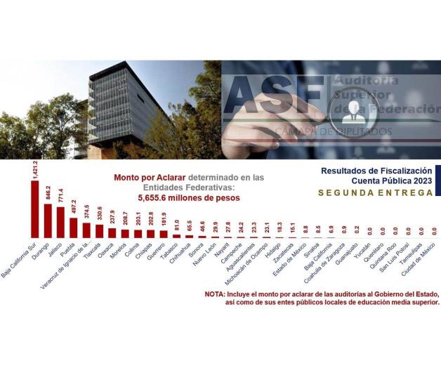 Gobierno estatal, sin observaciones; no encuentra irregularidades la Auditoría Superior de la Federación