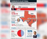 Cambio político en Texas: hispanos apoyan a Donald Trump en elecciones