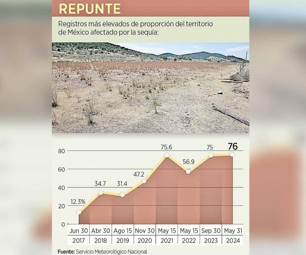 M&eacute;xico registra el a&ntilde;o m&aacute;s seco de su historia; lluvias por abajo del 21%