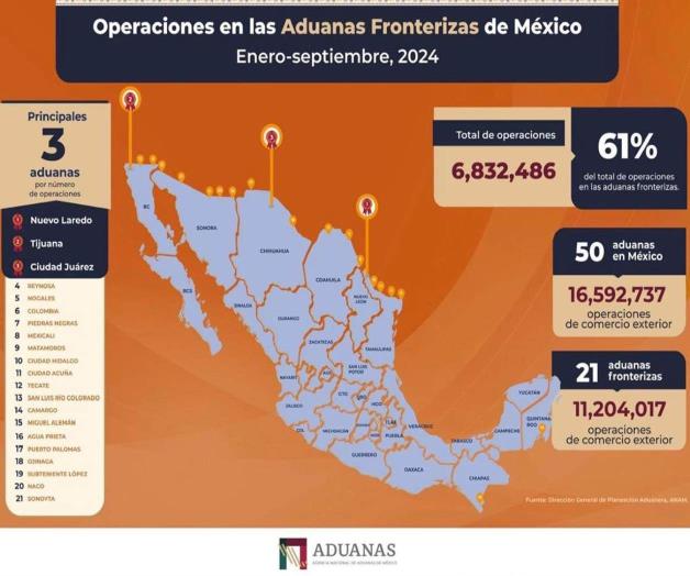 Crece comercio exterior: Aduana Reynosa es cuarto lugar nacional Crece comercio exterior: Aduana Reynosa es cuarto lugar nacional