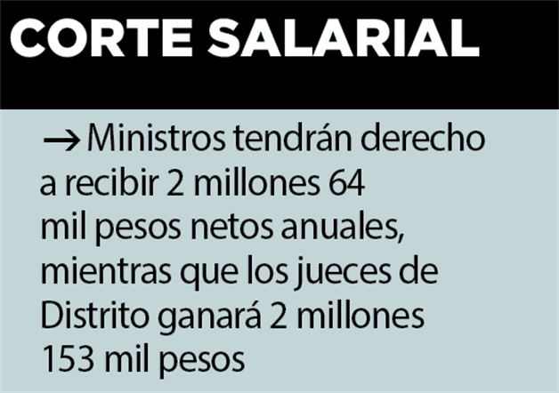 Ganar&aacute;n m&aacute;s jueces que ministros en 2025