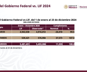 Destaca Claudia incremento del 5% en ingresos tributarios sin aumentar impuestos