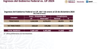 Destaca Claudia incremento del 5% en ingresos tributarios sin aumentar impuestos