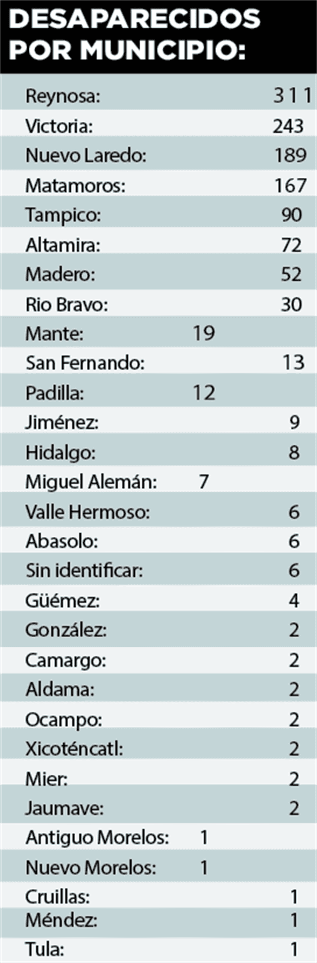 Termina el año con 1,266 desapariciones Termina el año con 1,266 desapariciones