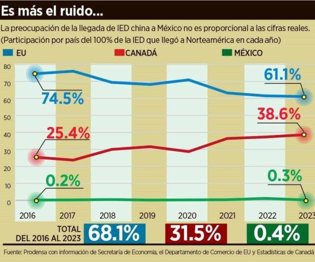 Análisis detallado de la inversión china en México Análisis detallado de la inversión china en México