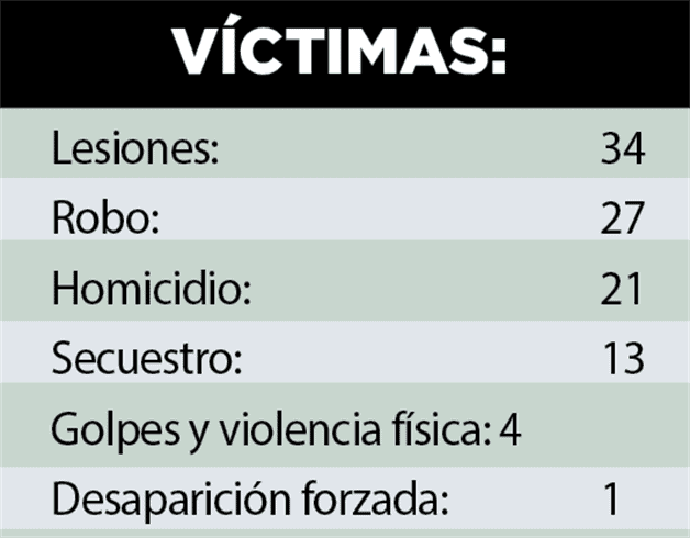 Comunidad LGBTIQ+ en Tamaulipas sufre 100 crímenes de odio Comunidad LGBTIQ+ en Tamaulipas sufre 100 crímenes de odio