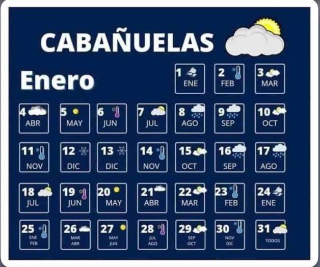 Clima en el 2025: Vigilan las ´cabañuelas´