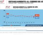 Economía se estancó al cierre del 2024: IMEF