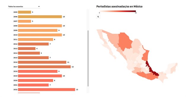 México, un país peligroso para ejercer el periodismo; 168 asesinatos en 24 años