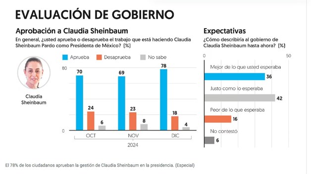 Inicia Claudia Sheinbaum este 2025 con el 78% de aprobación de los mexicanos