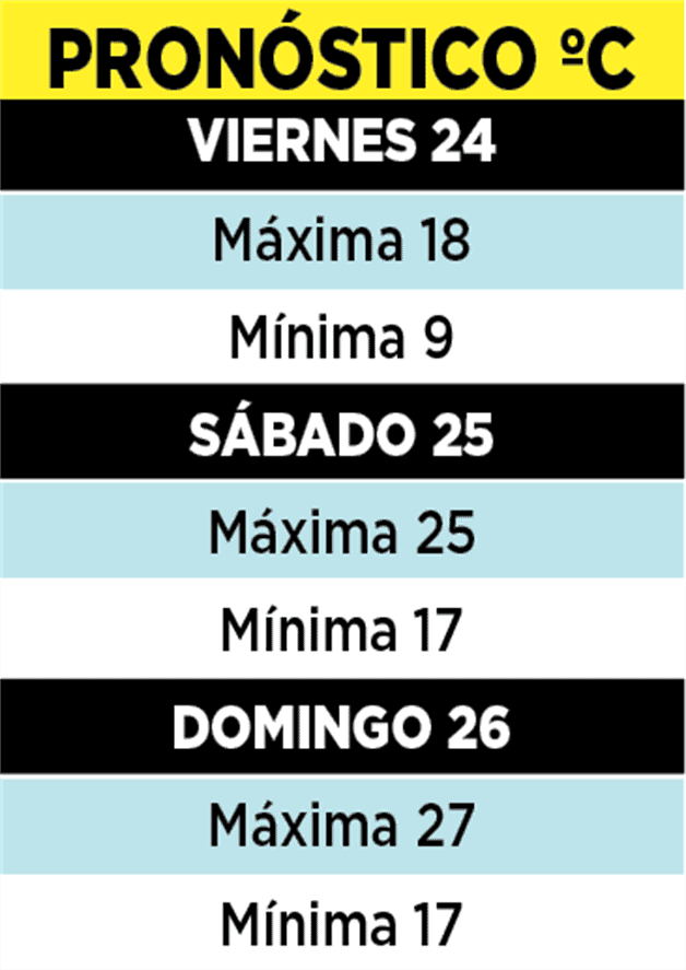 Mejora gradual del clima en Reynosa tras días de frío intenso