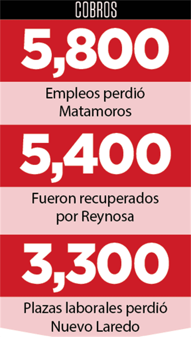 Emigran a Reynosa 5 mil empleos de Matamoros