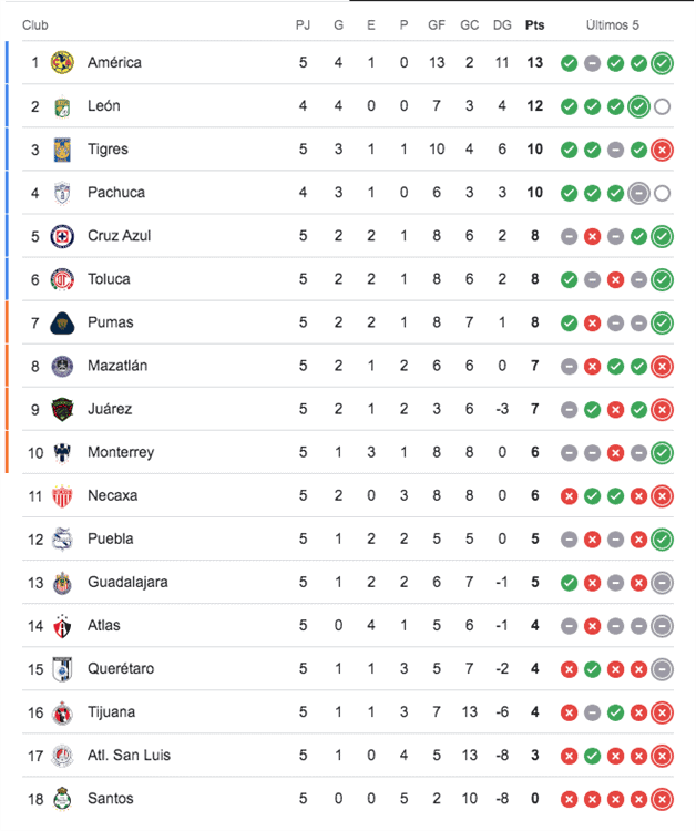 Resumen Jornada 5 del Clausura 2025 de la Liga MX Resumen Jornada 5 del Clausura 2025 de la Liga MX