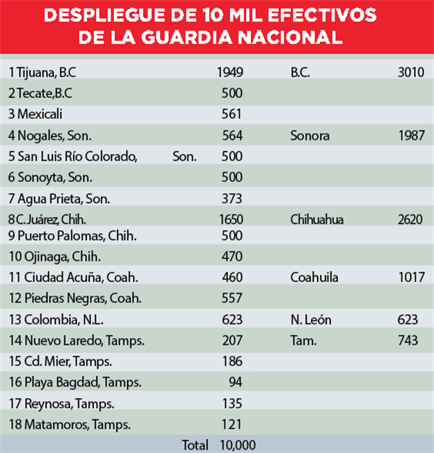 Movilizan a la GN hacia la frontera