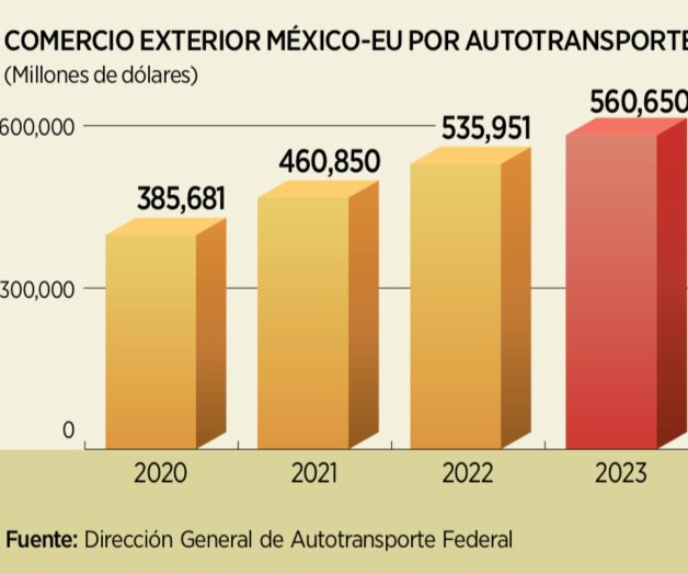 Incertidumbre generada por los aranceles en la frontera