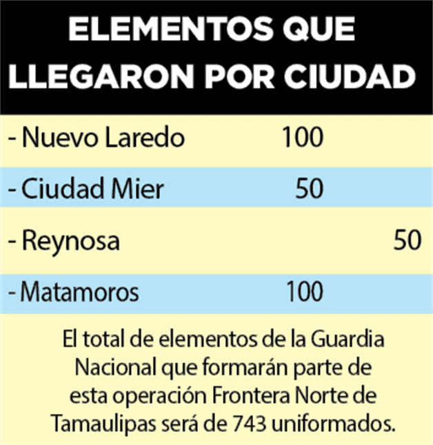 Operación Frontera Norte; despliegan GN en Tamaulipas