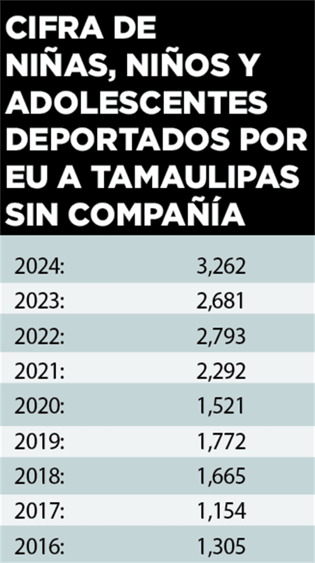 Aumenta deportación de niños solos a Tamaulipas