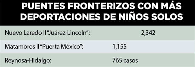 Aumenta deportación de niños solos a Tamaulipas