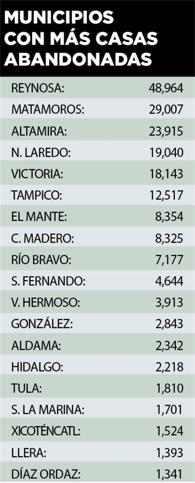 Abandonan tamaulipecos casas por falta de servicios