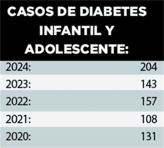 Aumenta incidencia de diabetes en niños