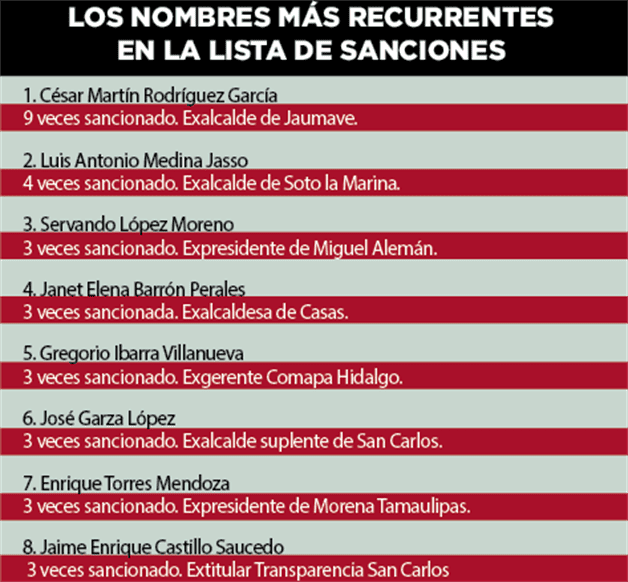 Opacidad le cuesta 1.3 mdp a alcaldes
