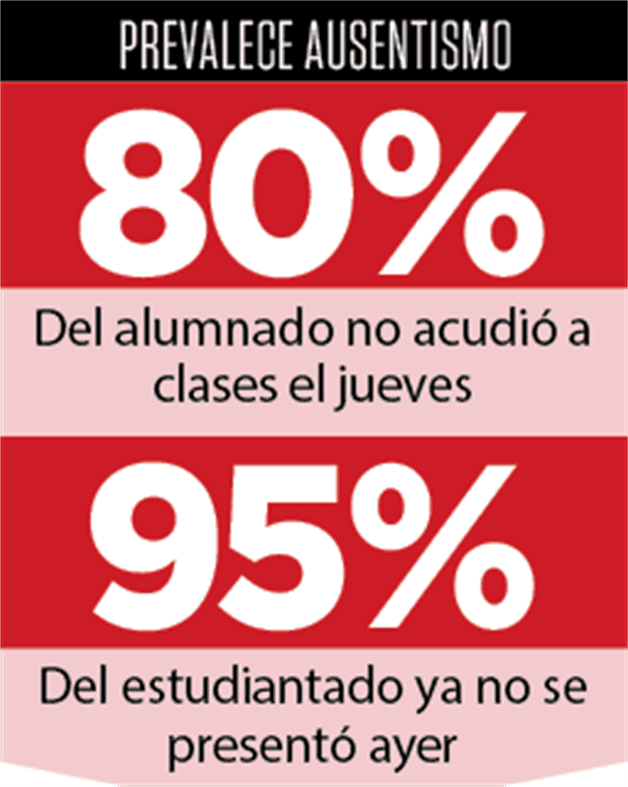 Asiste a clases un 5% del alumnado Asiste a clases un 5% del alumnado