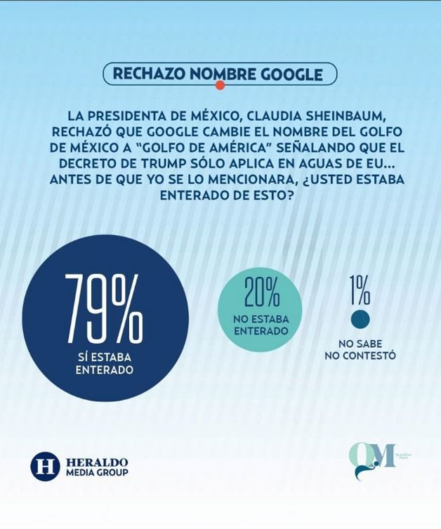 Mexicanos respaldan a Claudia Sheinbaum por reclamo a Google