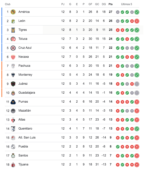 Resultados y posiciones actuales de la Liga MX tras la jornada 12