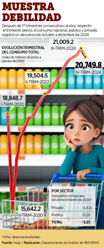 Se deteriora economía Se deteriora economía