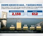 Crisis en los envíos de agua a Estados Unidos