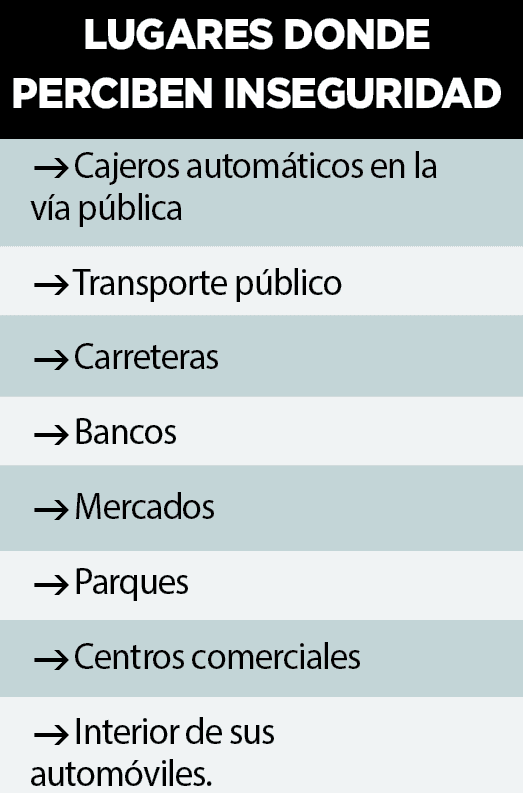Lidera Reynosa en inseguridad Lidera Reynosa en inseguridad