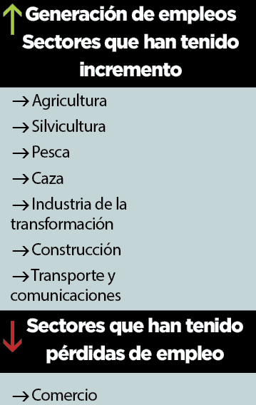 Mantiene Tamaulipas empleo Mantiene Tamaulipas empleo