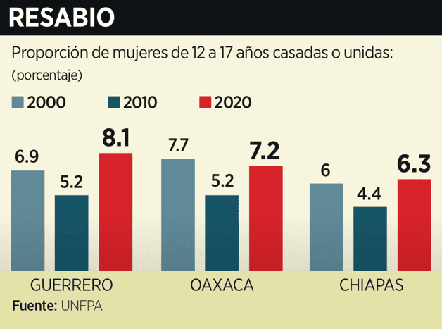 Informe del UNFPA sobre Uniones Infantiles Forzadas en México Informe del UNFPA sobre Uniones Infantiles Forzadas en México