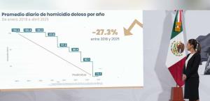 Disminuyen 25% homicidios dolosos en México: Claudia Sheinbaum Pardo