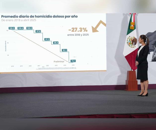 Disminuyen 25% homicidios dolosos en México: Claudia Sheinbaum Pardo Disminuyen 25% homicidios dolosos en México: Claudia Sheinbaum Pardo