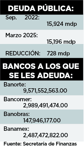 No se contratará nueva deuda pública: Finanzas de Tamaulipas