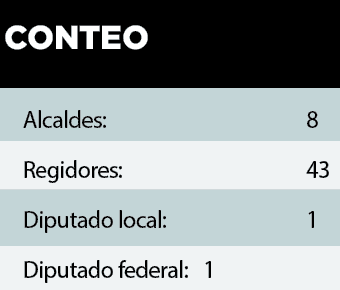 Acumula magisterio puestos electorales