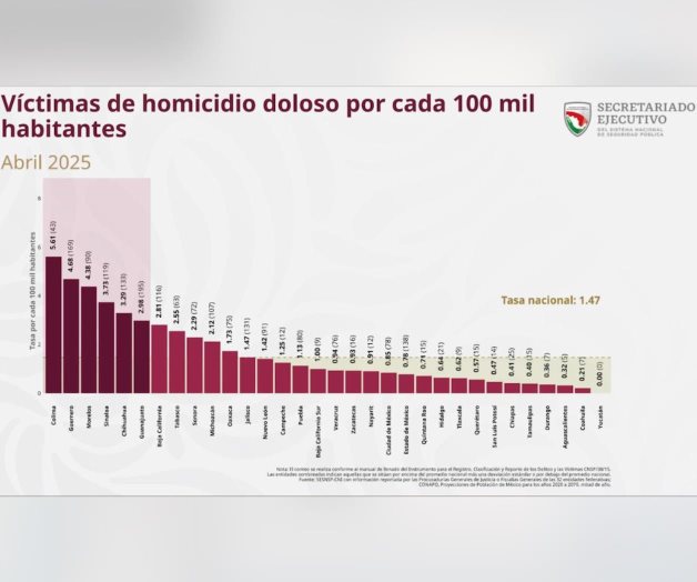 Bajan registros de homicidios en Tamaulipas