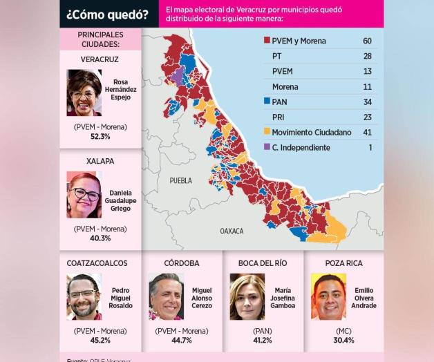 Morena pierde 60 municipios en elecciones de Veracruz Morena pierde 60 municipios en elecciones de Veracruz