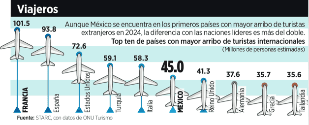 México se enfrenta a desafíos para alcanzar el top 5 en turismo mundial México se enfrenta a desafíos para alcanzar el top 5 en turismo mundial