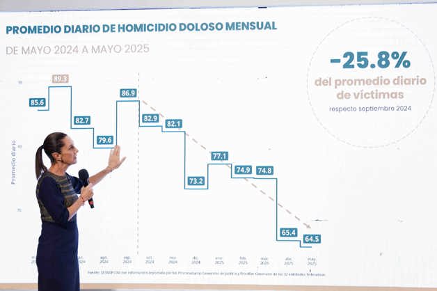 Disminuye homicidio doloso en México 25.8% con Estrategia Nacional de Seguridad: Claudia Sheinbaum