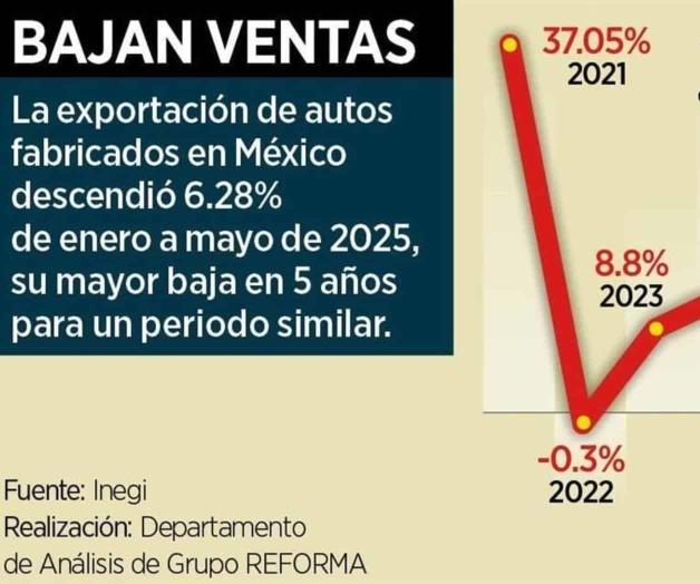 Caída del 6% en exportación de autos fabricados en México Caída del 6% en exportación de autos fabricados en México