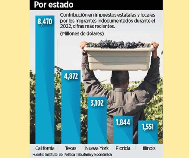 Migrantes indocumentados aportan 90 mmdd en impuestos en EE. UU. Migrantes indocumentados aportan 90 mmdd en impuestos en EE. UU.