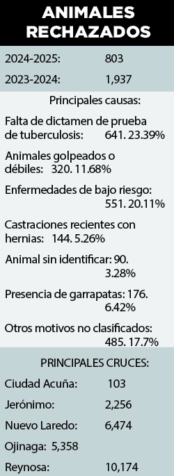 Se agudiza crisis por la caída de exportaciones