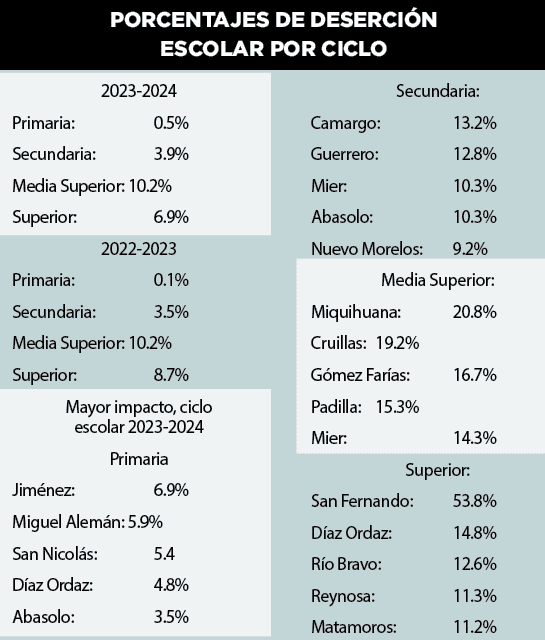 Repunta deserción escolar en Tamaulipas