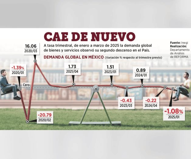 Sufre demanda mayor retroceso desde 2020